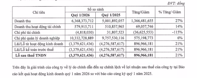 Mức lỗ quý I/2026 giảm nhẹ, nhưng thách thức về chi phí vận hành vẫn hiện hữu.