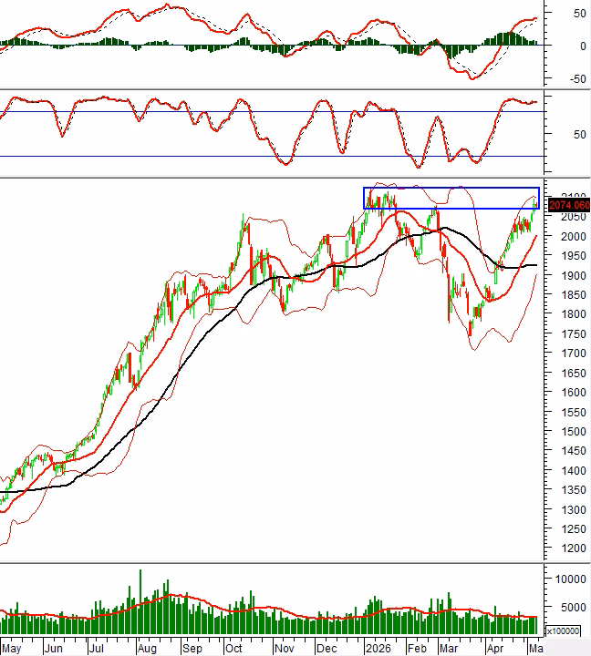 Phân tích kỹ thuật VN30-Index với các chỉ báo Bollinger Bands và MACD